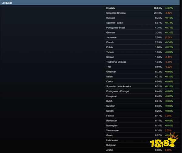 Steam5月软硬件调查出炉!N卡继续碾压A卡,铁打的RTX 3060再次夺冠!