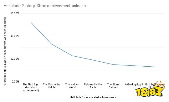 原来大家都在吹牛啊！《地狱之刃2》通关仅需7小时，但九成Xbox玩家仍没通关