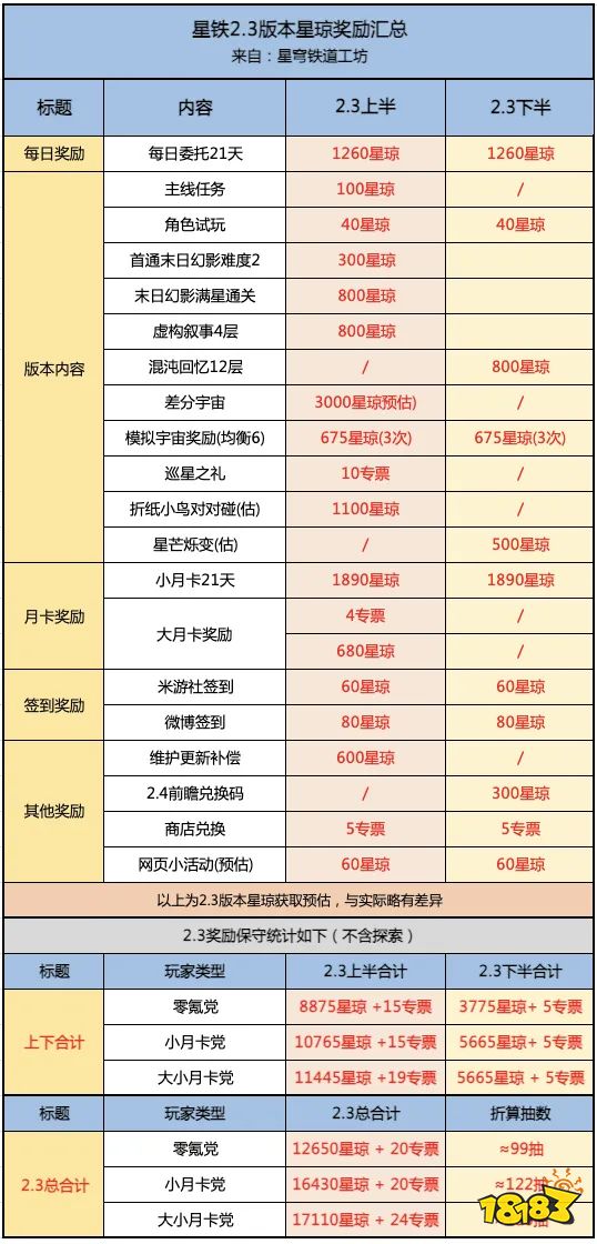 崩坏星穹铁道2.3版本星琼数量汇总 崩铁2.3能获取多少抽