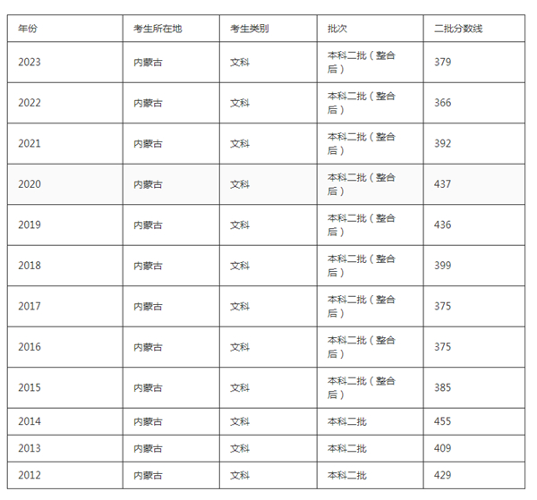 2024内蒙古高考本科分数线多少分 内蒙古高考往年本科线是多少