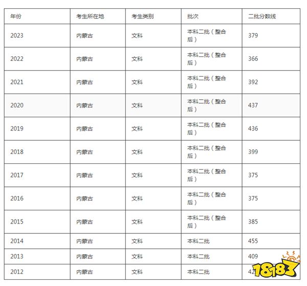 2024内蒙古高考本科分数线多少分 内蒙古高考往年本科线是多少
