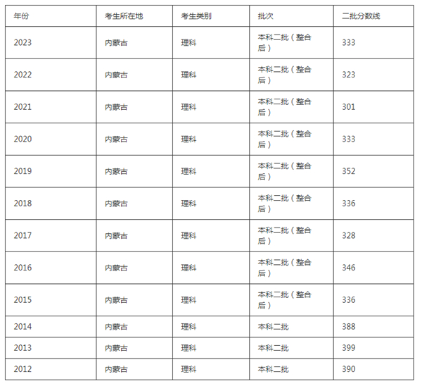 2024内蒙古高考本科分数线多少分 内蒙古高考往年本科线是多少