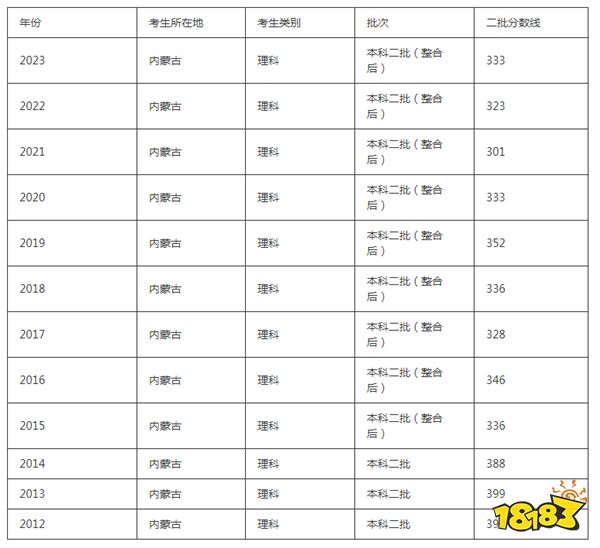 2024内蒙古高考本科分数线多少分 内蒙古高考往年本科线是多少