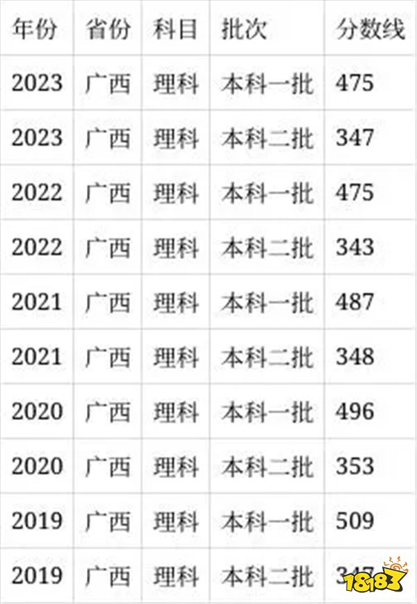 2024广西高考本科分数线多少分 广西高考往年本科线是多少