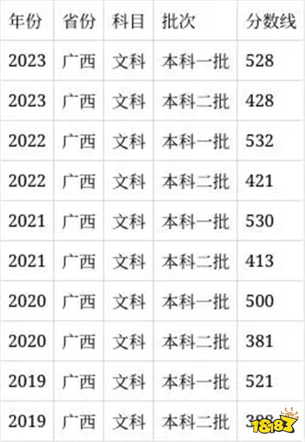 2024广西高考本科分数线多少分 广西高考往年本科线是多少