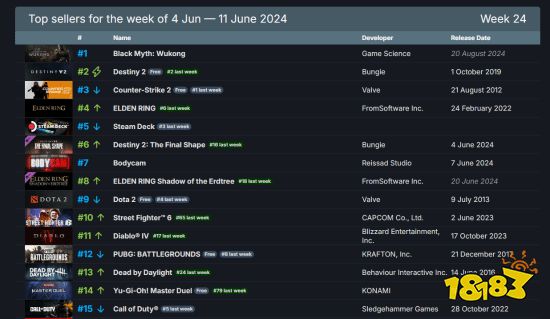 还得是猴哥！《黑神话：悟空》登顶Steam最新一周销量榜！