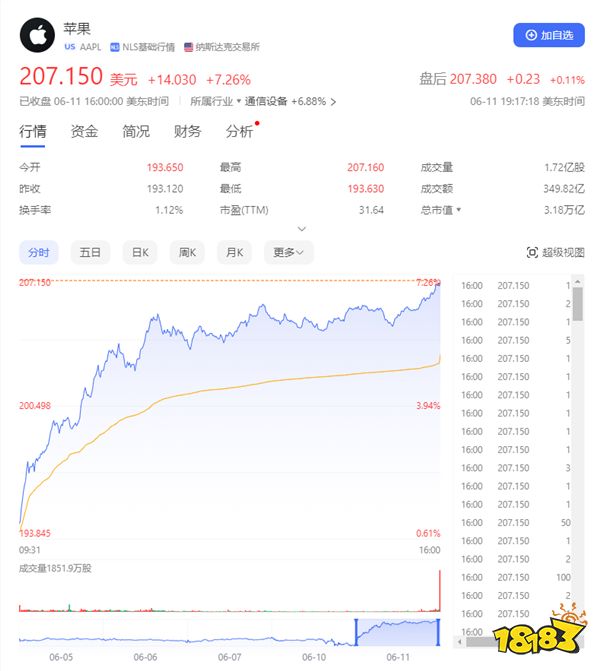 微软世界第一宝座不保？苹果股价大涨7%创历史新高！