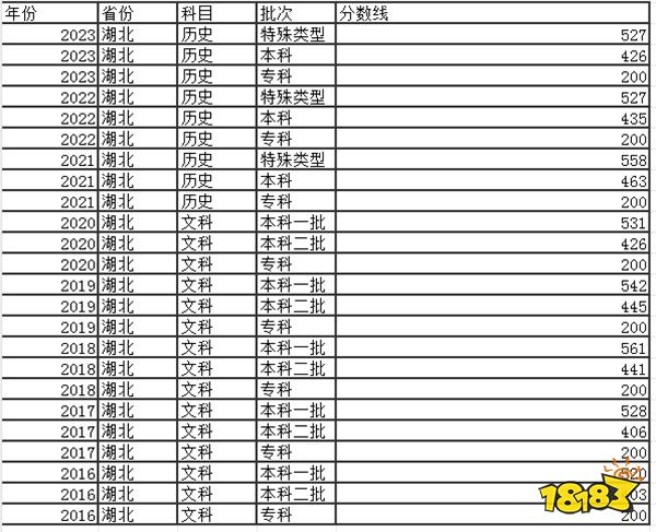 2024湖北高考本科分数线多少分 湖北本科往年分数线是多少