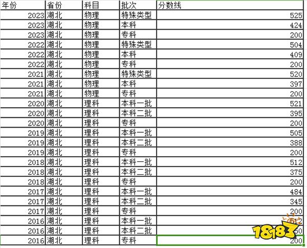 2024湖北高考本科分数线多少分 湖北本科往年分数线是多少