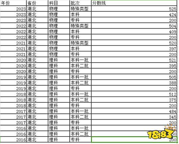2024湖北高考本科分数线多少分 湖北本科往年分数线是多少