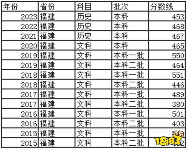 2024福建高考本科分数线多少分 往年福建高考本科分数线介绍