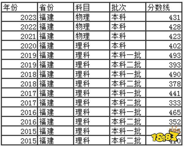 2024福建高考本科分数线多少分 往年福建高考本科分数线介绍