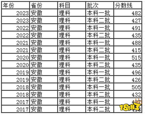 2024安徽高考本科分数线多少分 往年安徽高考本科分数线介绍