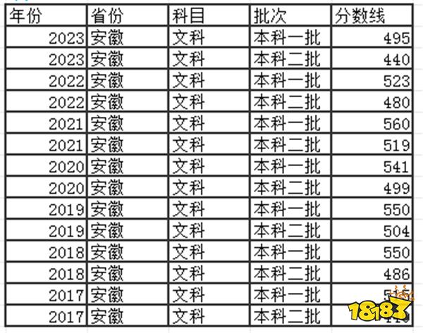 2024安徽高考本科分数线多少分 往年安徽高考本科分数线介绍