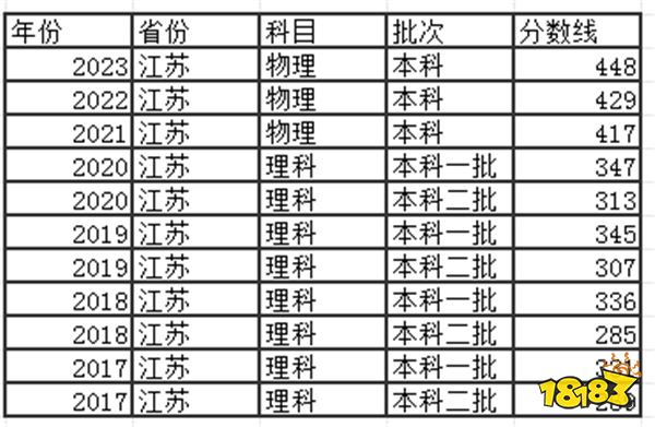 2024江苏高考本科分数线多少分 往年江苏高考本科分数线介绍