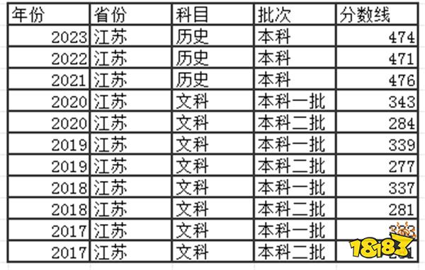 2024江苏高考本科分数线多少分 往年江苏高考本科分数线介绍