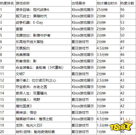 长脸！《黑神话：悟空》杀入夏季展会全球游戏热度排名！