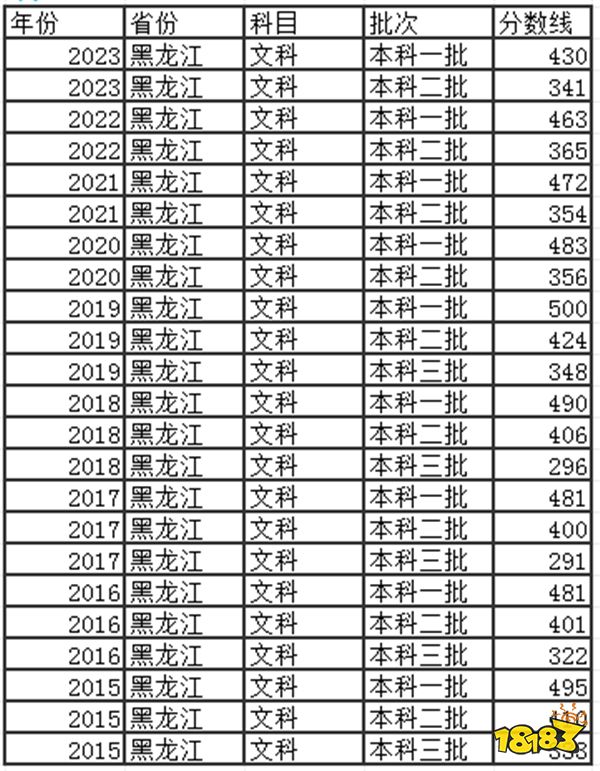 2024黑龙江高考本科分数线多少分 黑龙江高考本科往年分数线