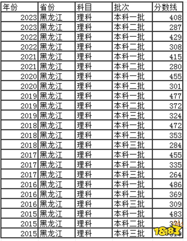 2024黑龙江高考本科分数线多少分 黑龙江高考本科往年分数线