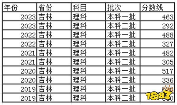 2024吉林高考本科分数线多少分 吉林高考本科往年分数线