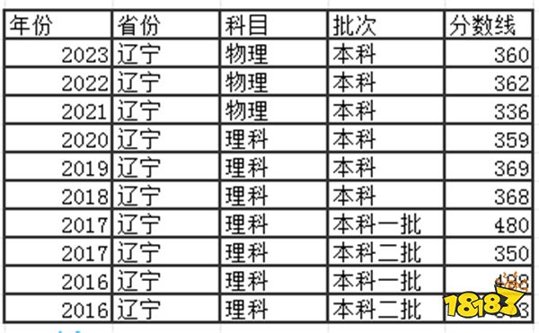 2024辽宁高考本科分数线多少分 辽宁高考去年本科分数线