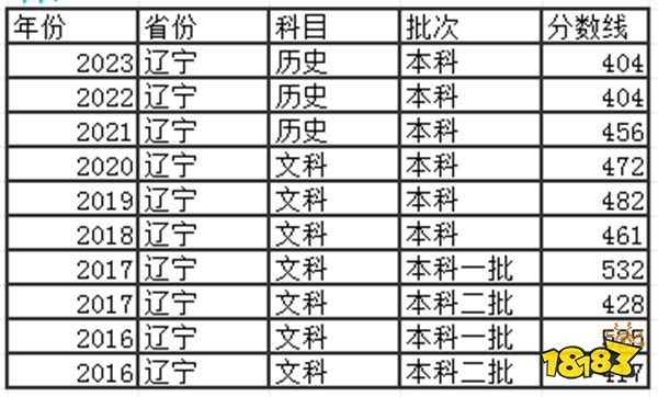 2024辽宁高考本科分数线多少分 辽宁高考去年本科分数线