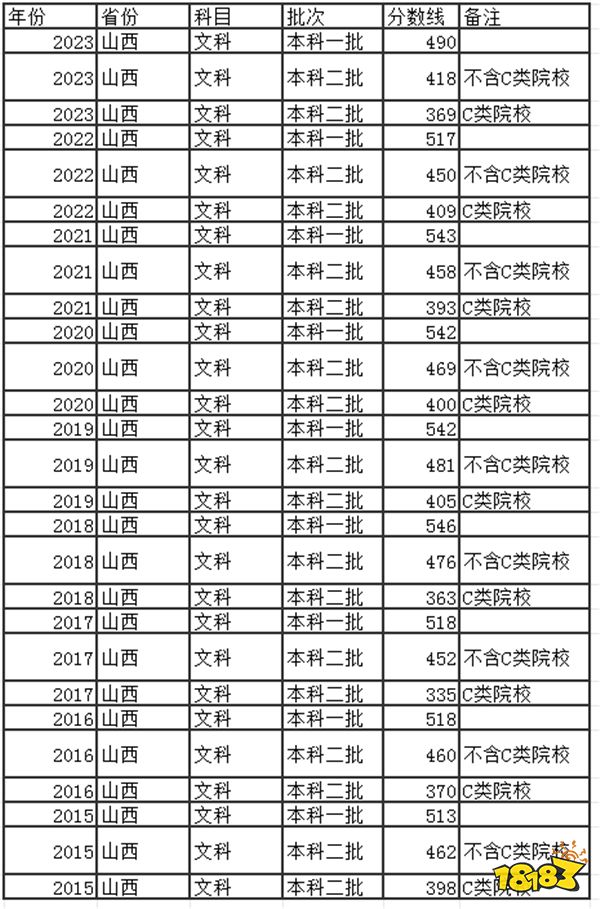 2024山西高考本科分数线多少分 山西高考去年本科分数线