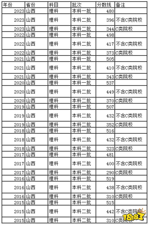 2024山西高考本科分数线多少分 山西高考去年本科分数线