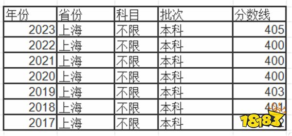 2024上海高考本科分数线多少分 上海高考去年本科分数线