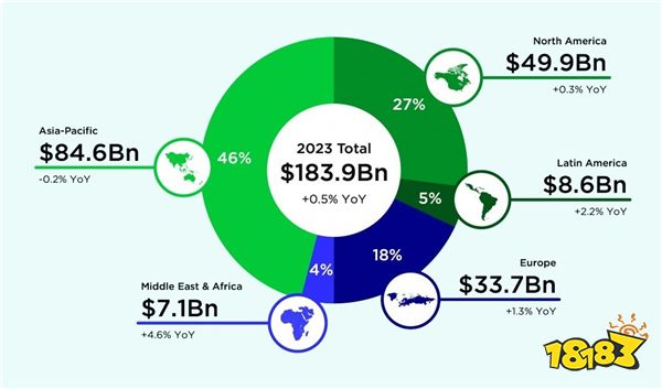 2023年全球游戏市场收入达1840亿美元 46%来自亚太