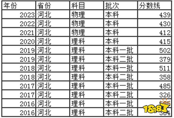 2024河北高考本科分数线多少分 河北高考本科去年分数线