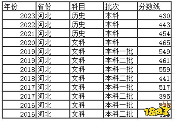 2024河北高考本科分数线多少分 河北高考本科去年分数线