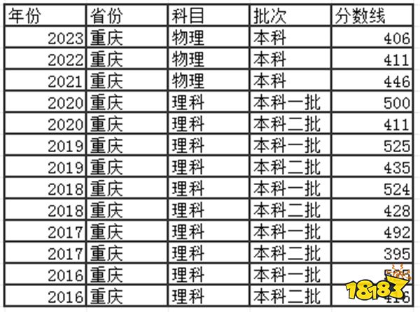 2024重庆高考本科分数线多少分 重庆高考去年本科分数线