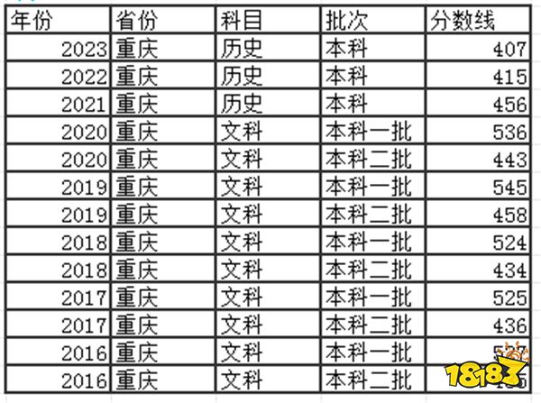 2024重庆高考本科分数线多少分 重庆高考去年本科分数线