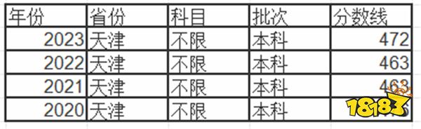 2024天津高考本科分数线多少分 天津高考本科去年分数线是多少