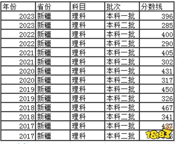 2024新疆高考本科分数线多少分 新疆高考去年本科分数线是多少分