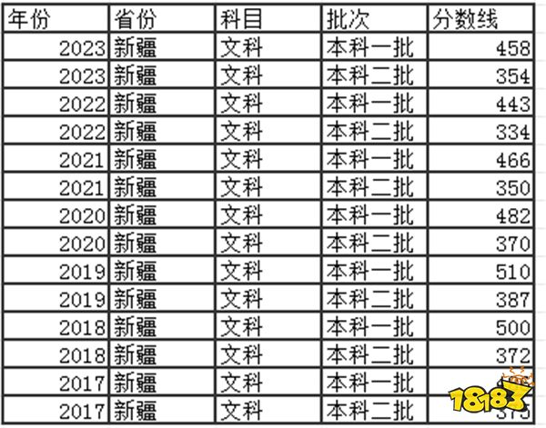 2024新疆高考本科分数线多少分 新疆高考去年本科分数线是多少分