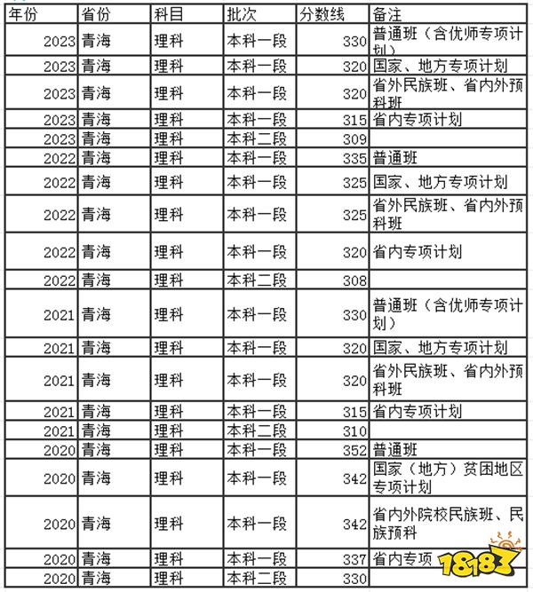 2024青海高考本科分数线多少分 青海去年高考本科分数线是多少分