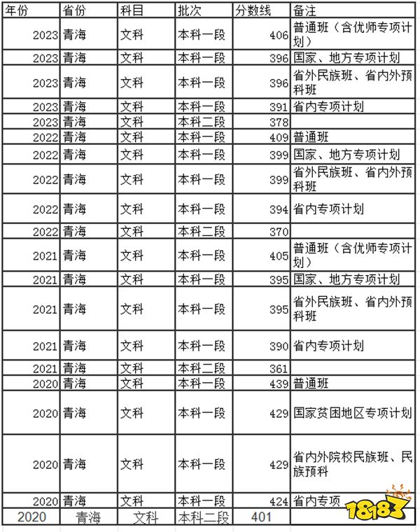 2024青海高考本科分数线多少分 青海去年高考本科分数线是多少分