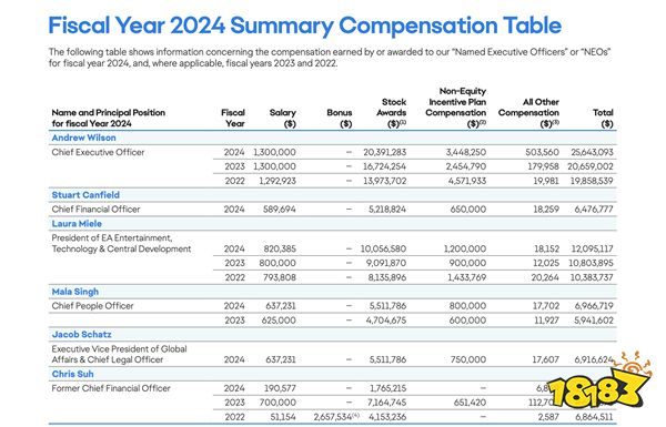 钱去哪了？EA公开2024财年高管薪酬 CEO获2560万美元