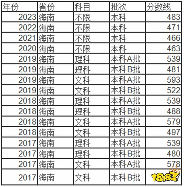 2024海南高考本科分数线多少分 海南高考本科去年分数线是多少