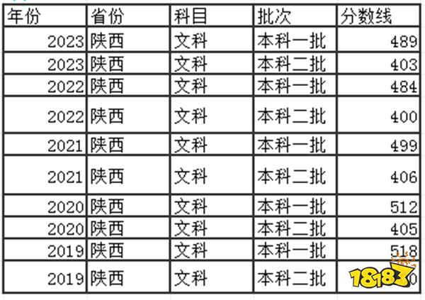 2024陕西高考本科分数线多少分 陕西高考去年本科分数线多少
