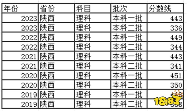 2024陕西高考本科分数线多少分 陕西高考去年本科分数线多少