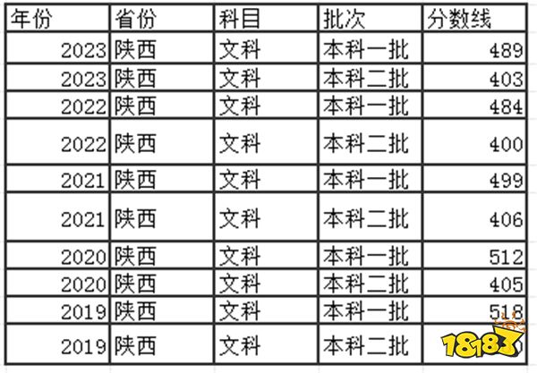 2024陕西高考本科分数线多少分 陕西高考去年本科分数线是多少