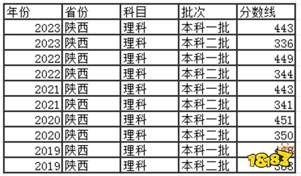 2024陕西高考本科分数线多少分 陕西高考去年本科分数线是多少