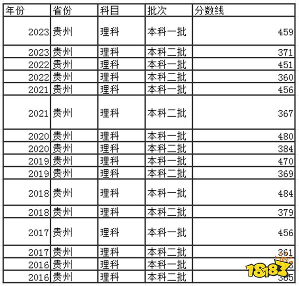 2024贵州高考本科分数线多少分 贵州高考去年本科分数线是多少