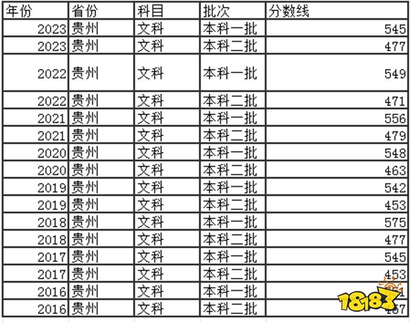 2024贵州高考本科分数线多少分 贵州高考去年本科分数线是多少