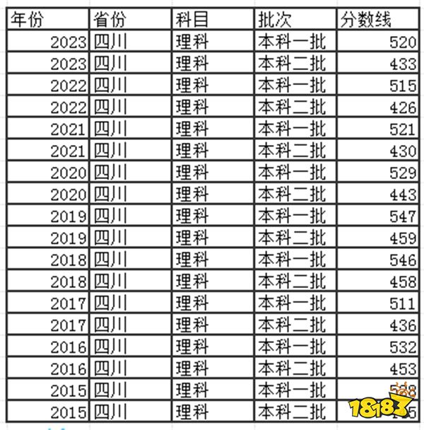 2024四川高考本科分数线多少分 四川去年高考本科分数线是多少