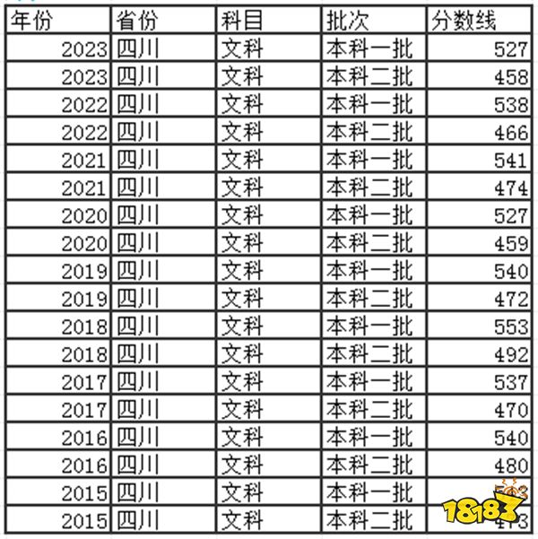 2024四川高考本科分数线多少分 四川去年高考本科分数线是多少