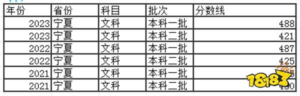 2024宁夏高考本科分数线多少分 宁夏去年高考本科分数线是多少分